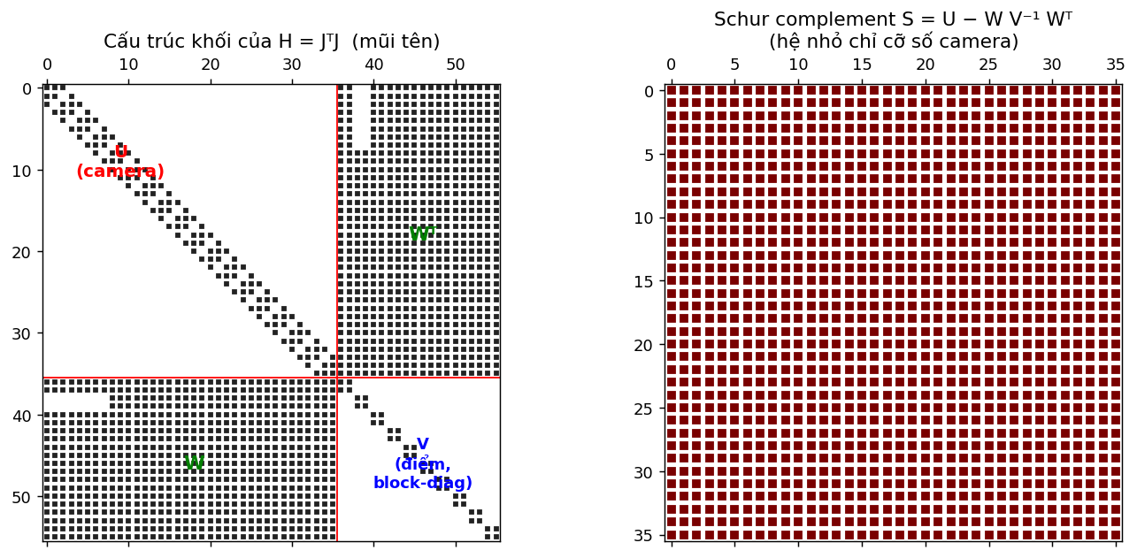 Arrowhead block structure of the Hessian and the Schur complement on Argoverse data