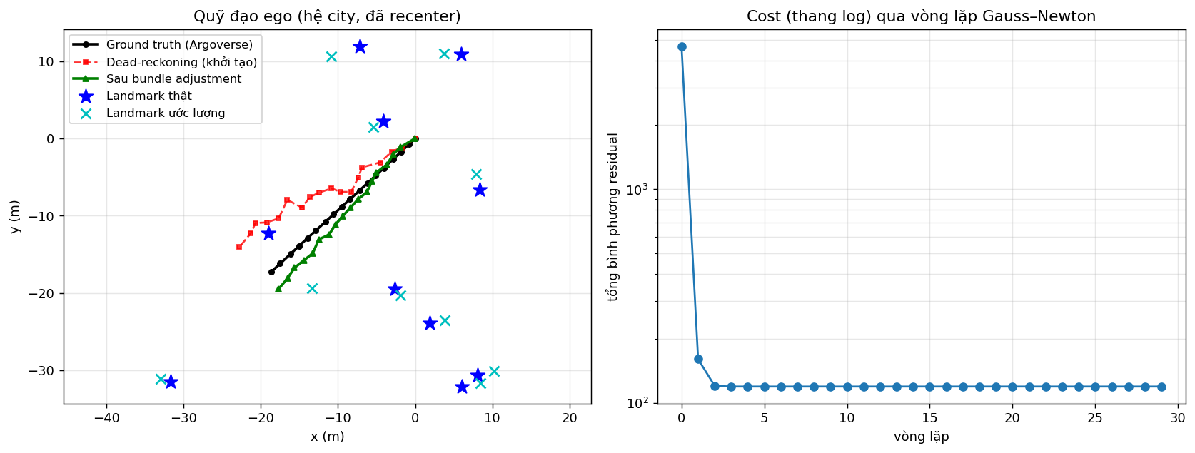 Dead-reckoning and post-bundle-adjustment trajectories vs Argoverse ground-truth, plus the cost convergence curve