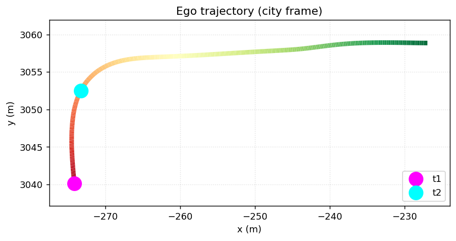 Ego trajectory in the city frame, with t1 and t2 marked