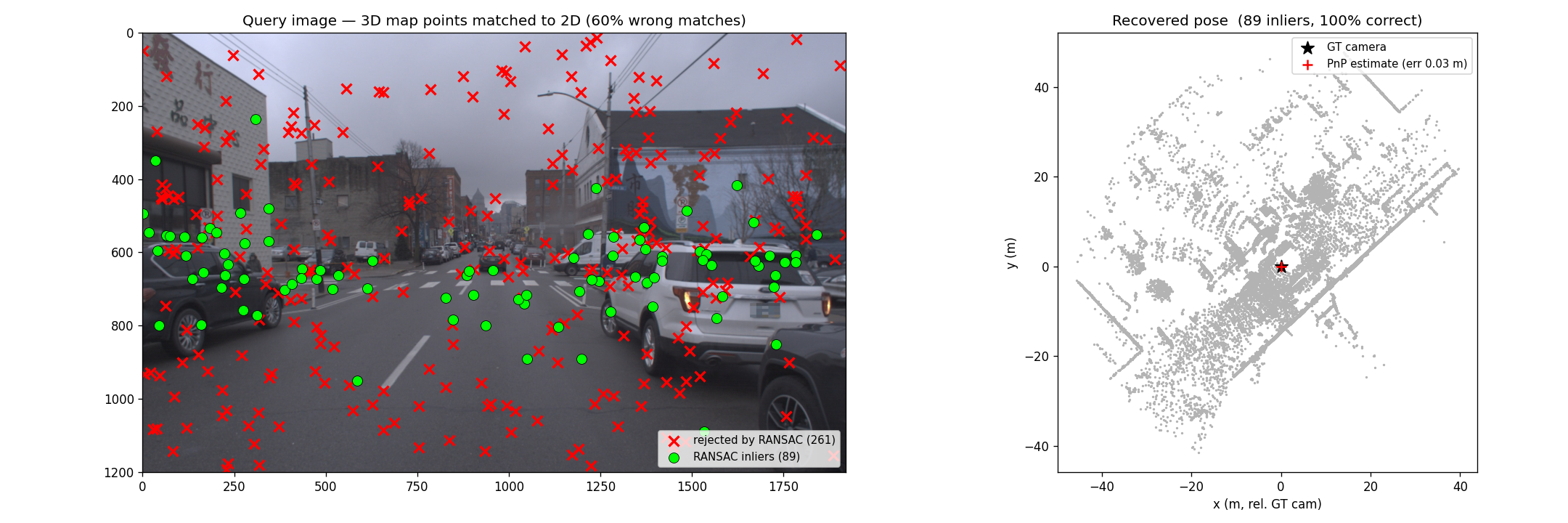 PnP+RANSAC localization on Argoverse: query image with inliers/outliers and the recovered pose